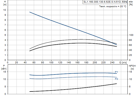 Grundfos SL1.160.300.130.6.52E.S.N.51D