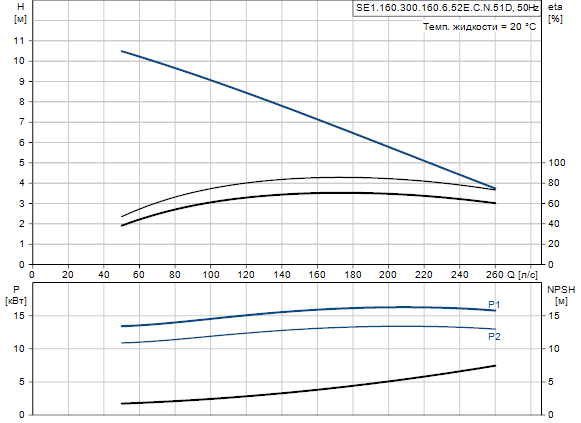 Grundfos SE1.160.300.160.6.52E.C.N.51D