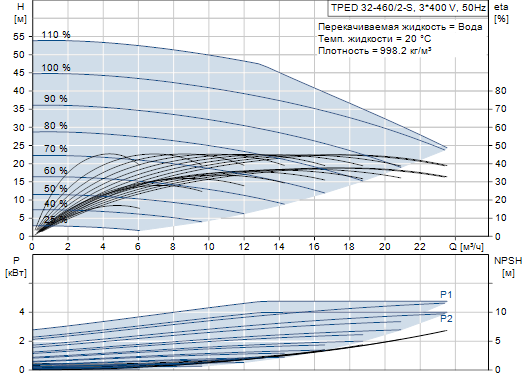 Grundfos TPED 32-460/2-S A-F-A-BAQE 3x400 В, 2900 об/мин 