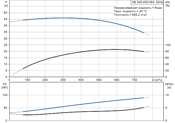 Grundfos NB 200-400/364 A-F-A-BAQE 1450 об/мин