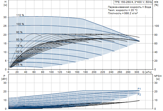 Grundfos TPE 150-260/4 A-F-A-GQQE 3x400 В, 1450 об/мин 