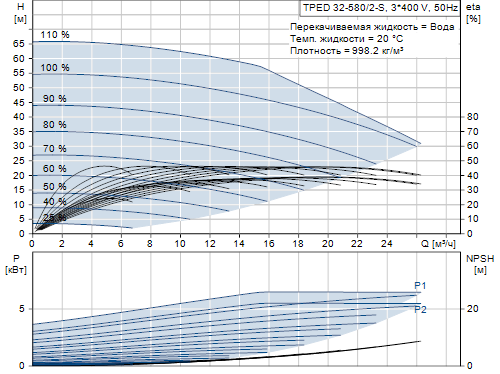 Grundfos TPED 32-580/2-S A-F-A-BAQE 3x400 В, 2900 об/мин 