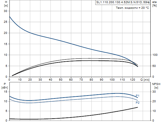 Grundfos SL1.110.200.130.4.52M.S.N.51D -снят с производства 