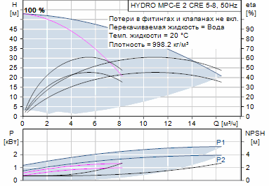 Grundfos Hydro MPC-E 2 CRE 5-8