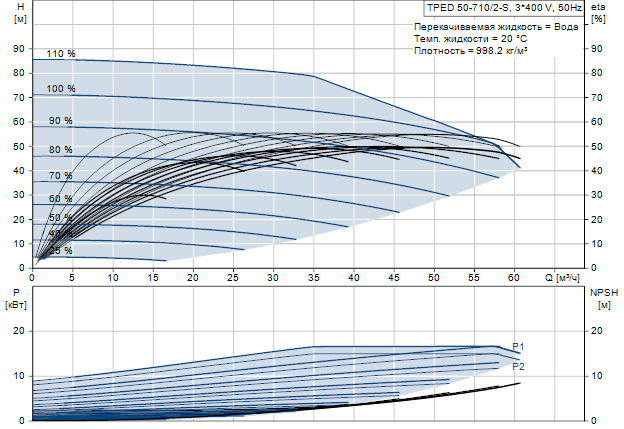 Grundfos TPED 50-710/2-S A-F-A-BAQE 3x400 В, 2900 об/мин
