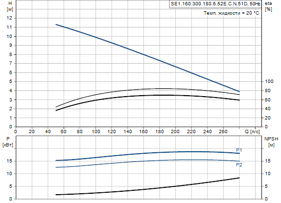 Grundfos SE1.160.300.180.6.52E.D.N.51D