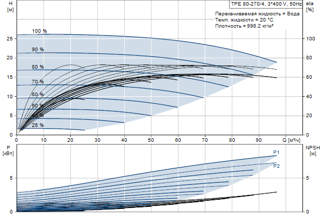 Grundfos TPE 80-270/4 A-F-A-BAQE 3x400 В, 1450 об/мин