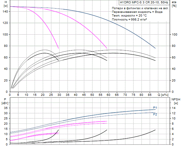 Grundfos Hydro MPC-S 3 CR 20-10 (снят с производства)