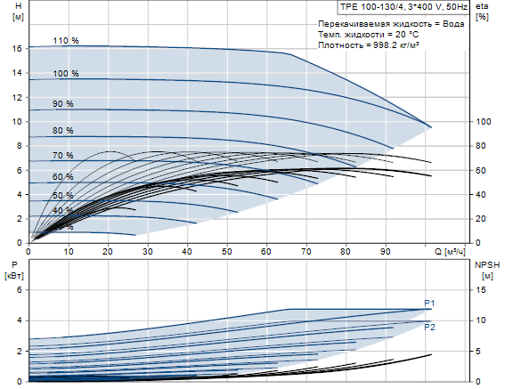 Grundfos TPE 100-130/4 A-F-A-GQQE 3x400 В, 1450 об/мин 