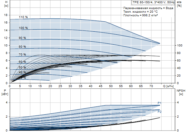 Grundfos TPE 80-150/4 A-F-A-GQQE 3x400 В, 1450 об/мин 