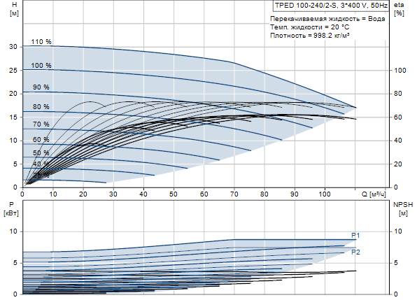 Grundfos TPED 100-240/2-S A-F-A-GQQE 3x400 В, 2900 об/мин