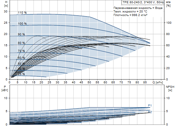 Grundfos TPE 80-240/2 A-F-A-BAQE 3x400 В, 2900 об/мин
