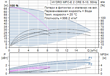 Grundfos Hydro MPC-E 2 CRE 5-10