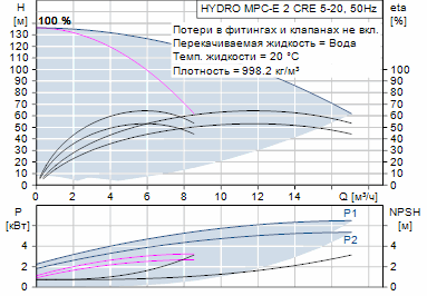 Grundfos Hydro MPC-E 2 CRE 5-20