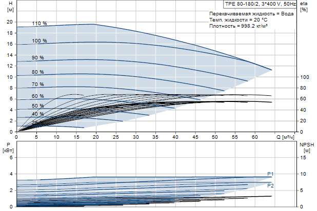 Grundfos TPE 80-180/2 A-F-A-BAQE 3x400 В, 2900 об/мин