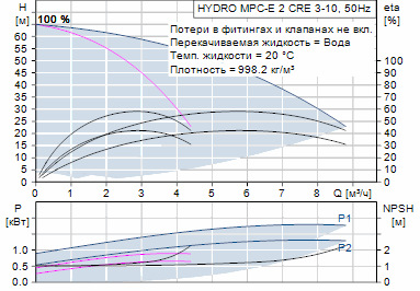 Grundfos Hydro MPC-E 2 CRE 3-10