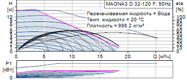 Grundfos MAGNA3 D 32-120 F 220 1x230V PN6/10
