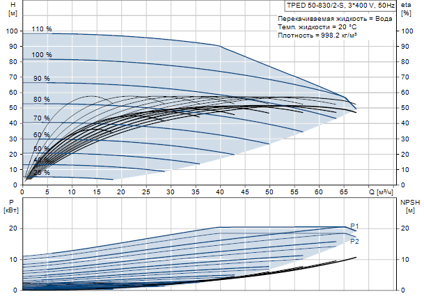 Grundfos TPED 50-830/2-S A-F-A-BAQE 3x400 В, 2900 об/мин