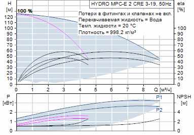 Grundfos Hydro MPC-E 2 CRE 3-19