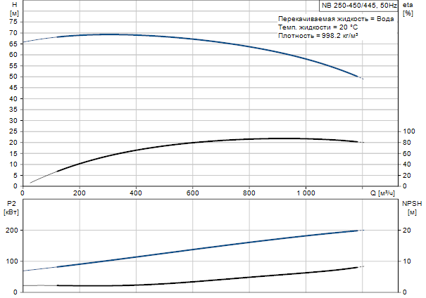Grundfos NB 250-450/445 A-F-A-BAQE 1450 об/мин