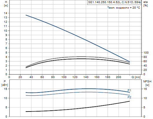 Grundfos SE1.140.250.150.4.52L.C.N.51D