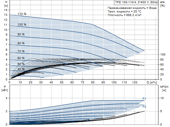 Grundfos TPE 100-110/4 A-F-A-BAQE 3x400 В, 1450 об/мин