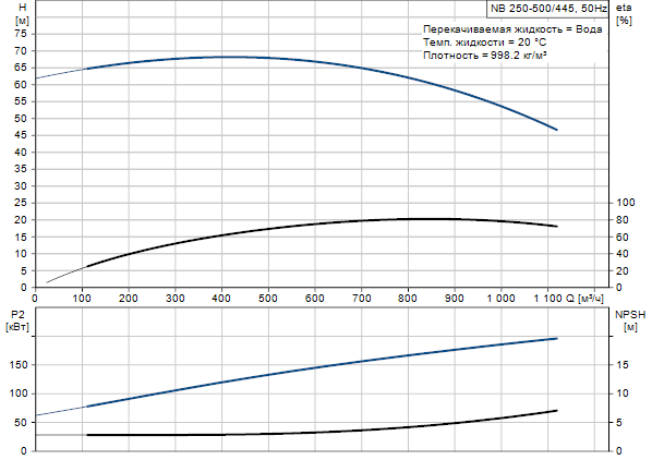 Grundfos NB 250-500/445 A-F-A-BAQE 1450 об/мин