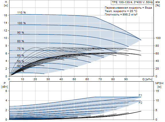 Grundfos TPE 100-130/4 A-F-A-BAQE 3x400 В, 1450 об/мин