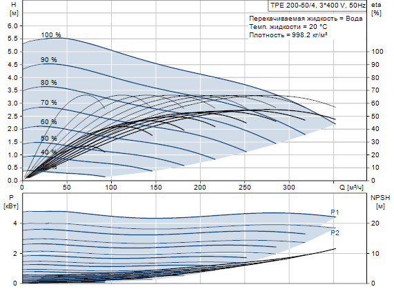 Grundfos TPE 200-50/4 A-F-A-GQQE 3x400 В, 1450 об/мин 