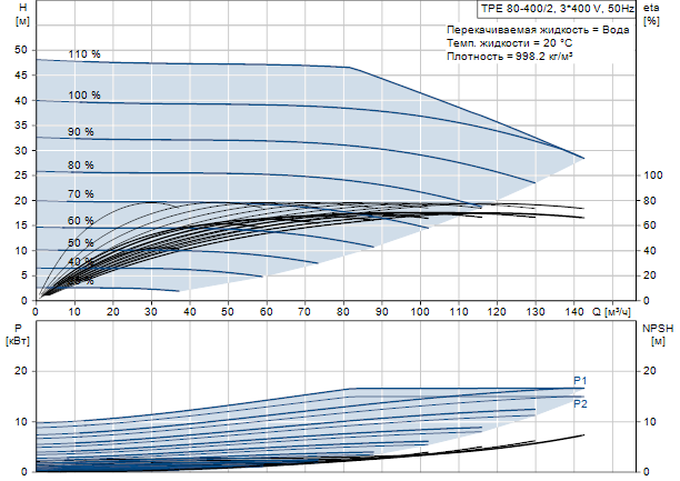 Grundfos TPE 80-400/2 A-F-A-BAQE 3x400 В, 2900 об/мин