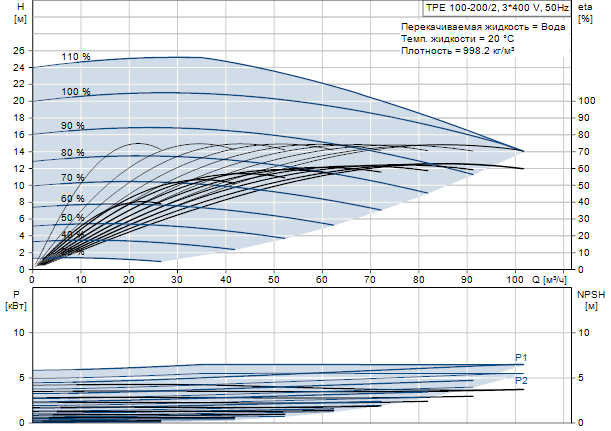 Grundfos TPE 100-200/2 A-F-A-BAQE 3x400 В, 2900 об/мин