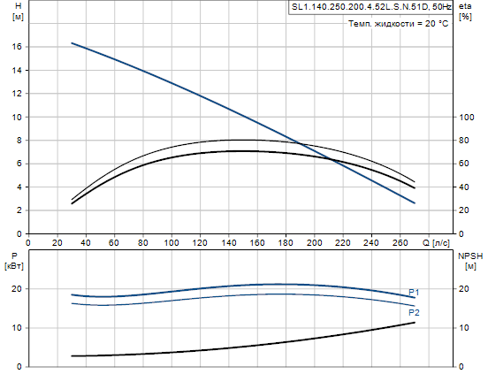 Grundfos SL1.140.250.200.4.52L.S.N.51D