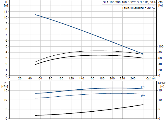 Grundfos SL1.160.300.160.6.52E.S.N.51D