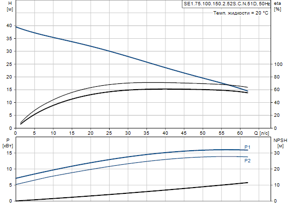 Grundfos SE1.75.100.150.2.52S.H.N.51D -снят с производства 