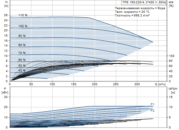 Grundfos TPE 150-220/4 A-F-A-GQQE 3x400 В, 1450 об/мин 