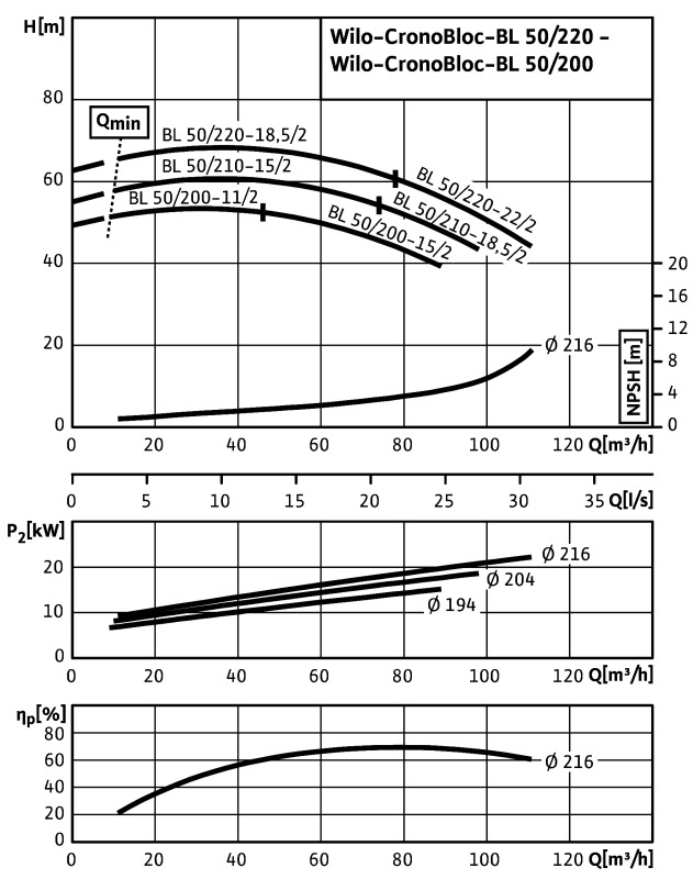 Насос Wilo BL50/220-18,5/2