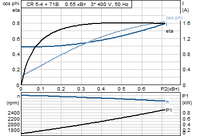 Grundfos CR 5-4 A-FGJ-A-E-HQQE (фланец по DIN) 3х400 В