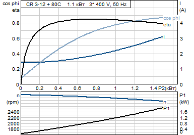 Grundfos CR 3-12 A-A-A-E-HQQE (овальный фланец) 3х400 В