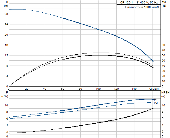 Grundfos CR 120-1 A-F-A-E-HQQE (снят с производства)