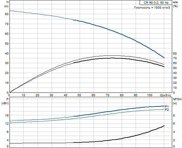 Grundfos CR 90-3-2 A-F-A-E-HQQE (снят с производства)