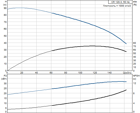 Grundfos CR 120-3 A-F-A-E-HQQE (снят с производства)