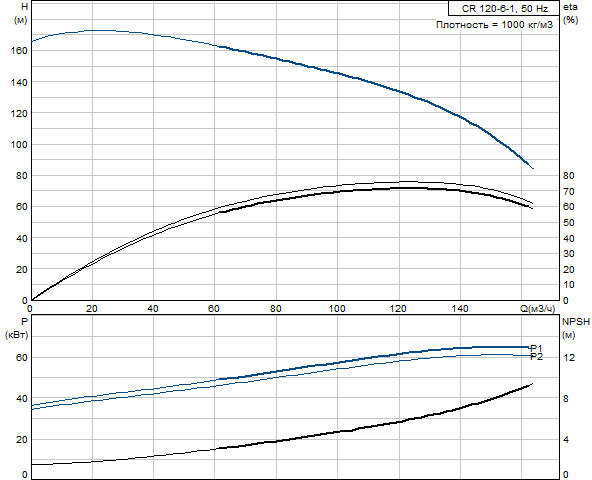 Grundfos CR 120-6-1 A-F-A-V-HQQV (снят с производства)