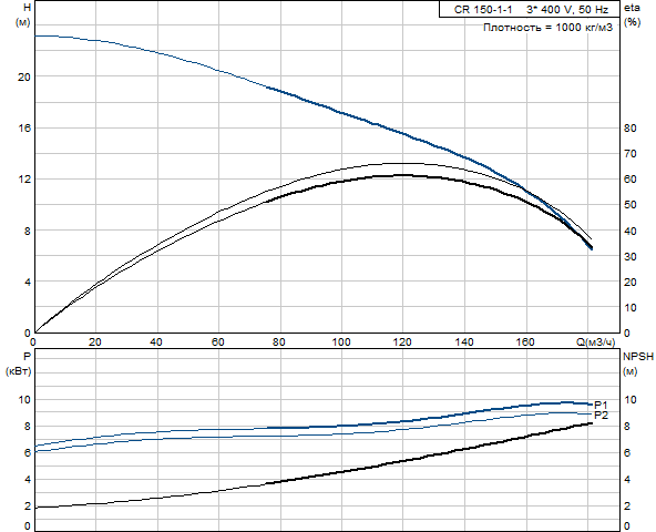 Grundfos CR 150-1-1 A-F-A-E-HQQE (снят с производства)