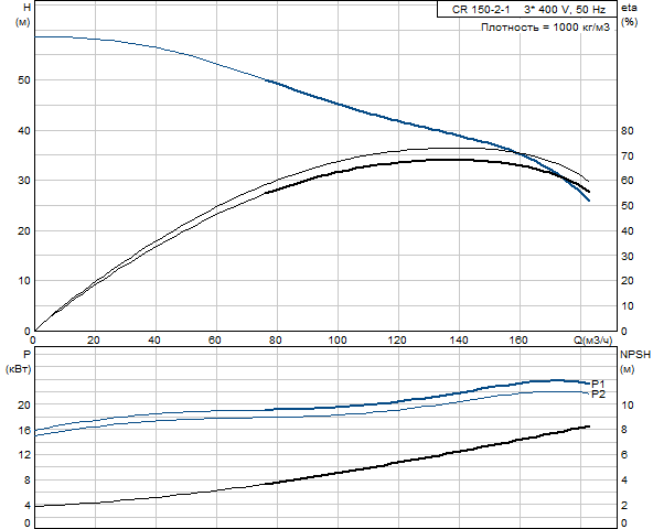 Grundfos CR 150-2-1 A-F-A-E-HQQE (снят с производства)