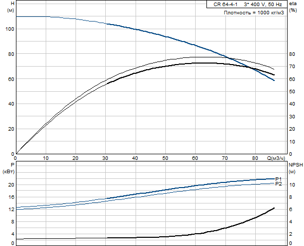 Grundfos CR 64-4-1 A-F-A-E-HQQE 3х400 В