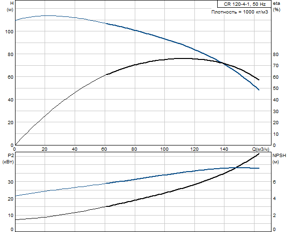 Grundfos CR 120-4-1 A-F-A-V-HQQV (снят с производства)