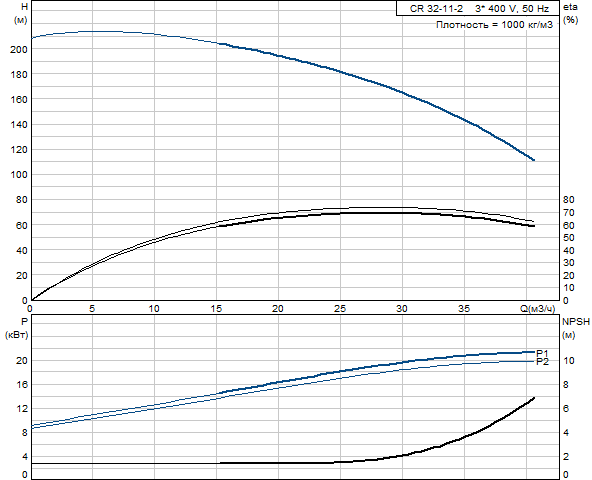 Grundfos CR 32-11-2 A-F-A-E-HQQE 3х400 В
