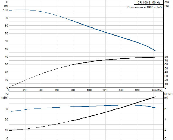 Grundfos CR 150-3 A-F-A-V-HQQV (снят с производства)