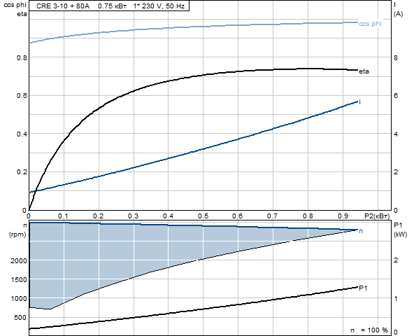 Grundfos CRE 3-10