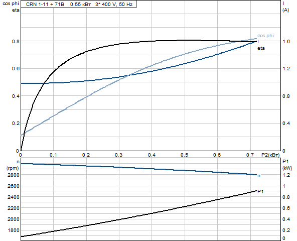 Grundfos CRN 1-11 A-P-G-E-HQQE (овальный фланец)